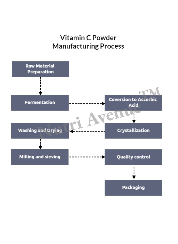 Vitamin c ascorbic acid powder manufacturing process