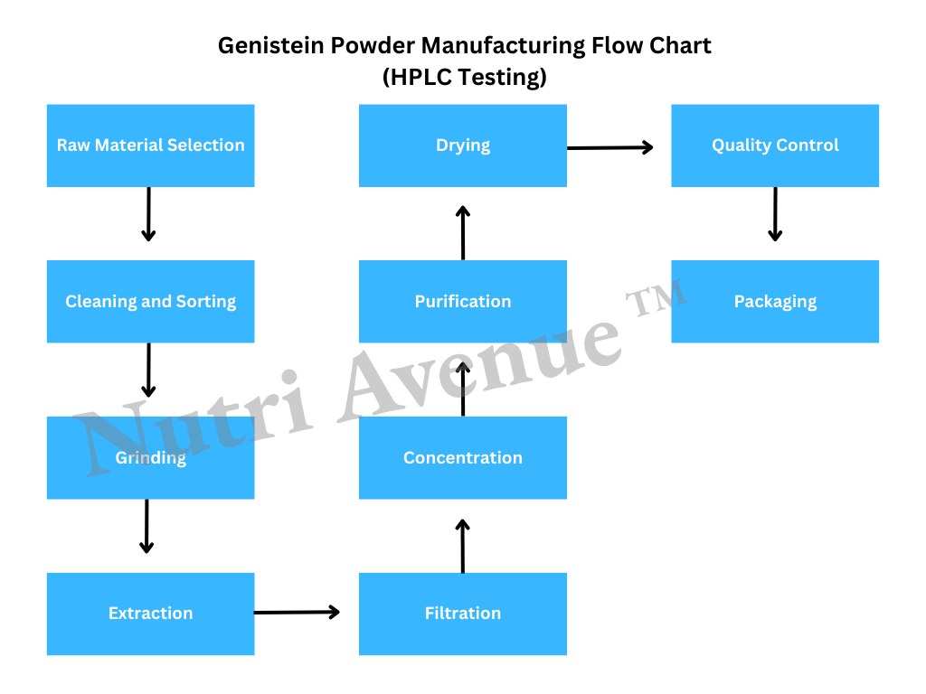 genistein powder manufacturing process