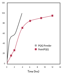 A comparison of the Dissolution Profile of NutriPQQ® and another PQQ Powder