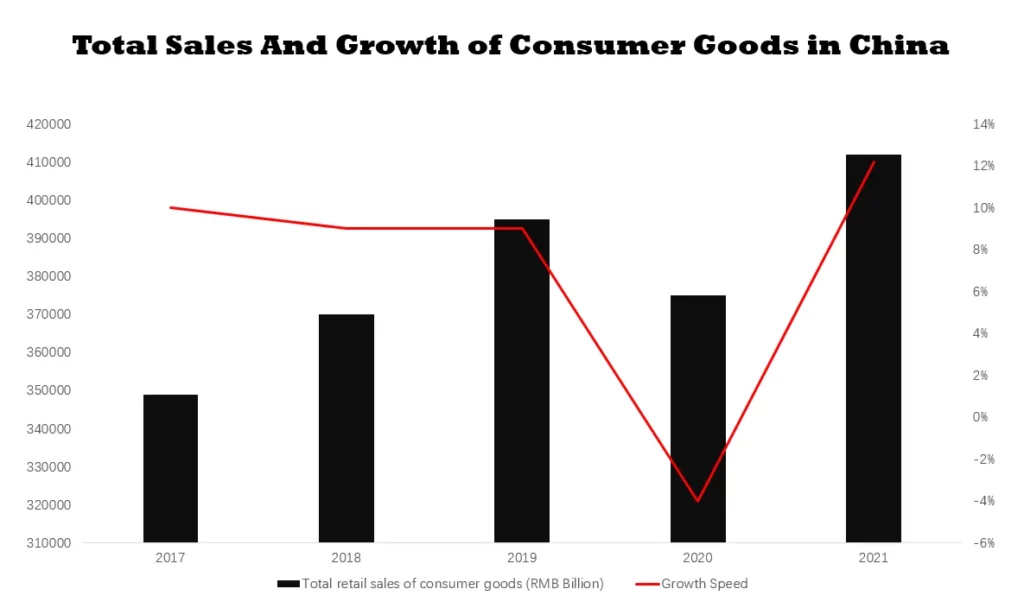 Consumer goods market in china
