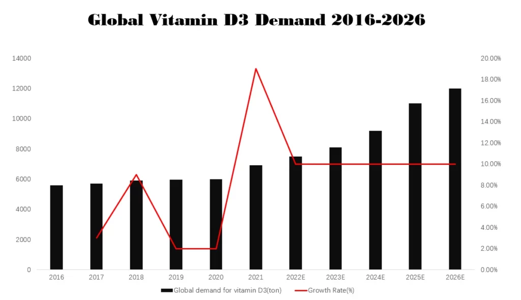 Global vitamin d3 demand