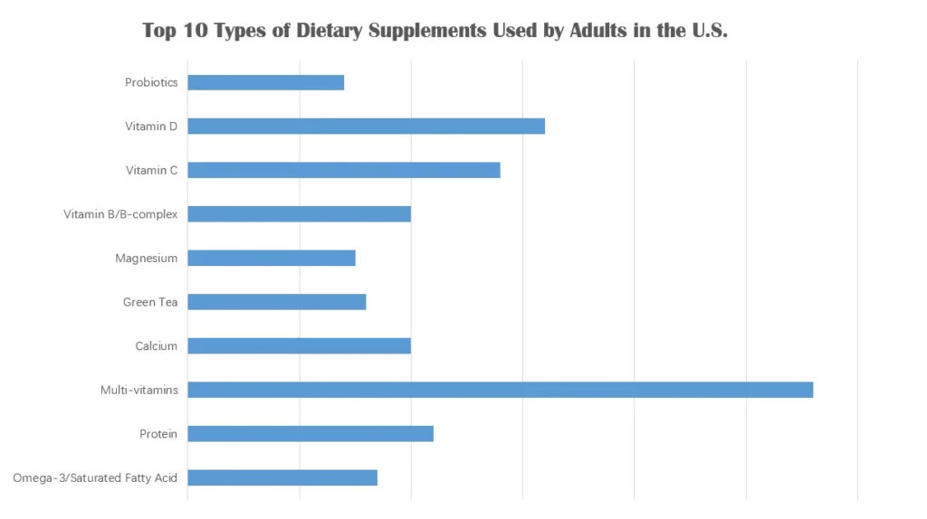 Top 10 dietary supplement type in the US