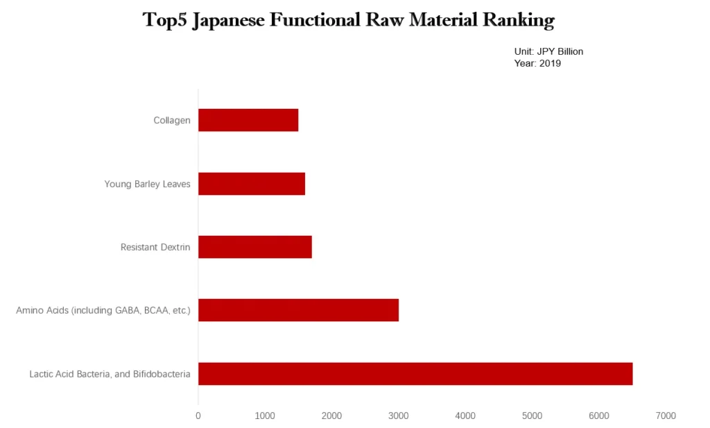 Top5 Japanese functional raw material 2019
