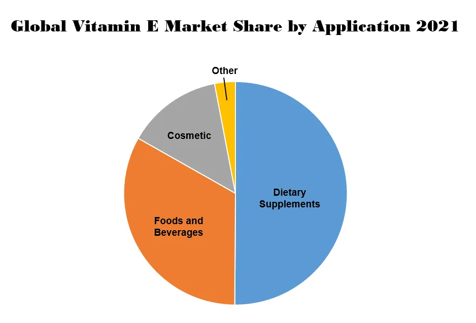 Vitamin E market share
