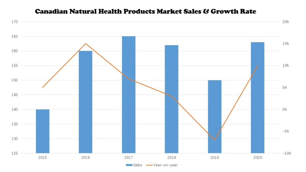canadian natural health products market