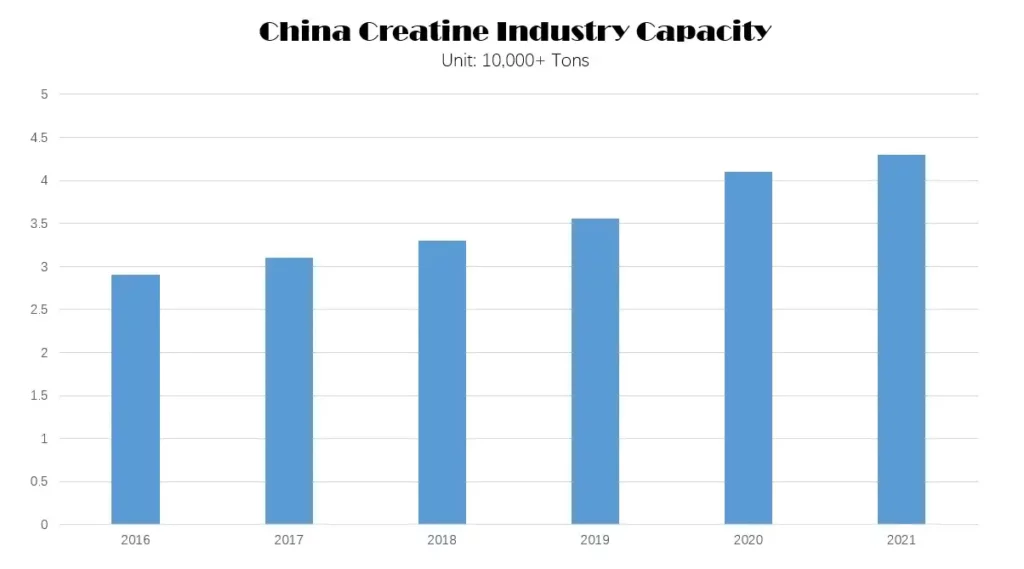 china creatine industry capacity
