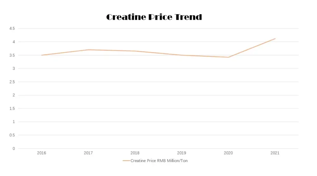 creatine bulk powder price trend