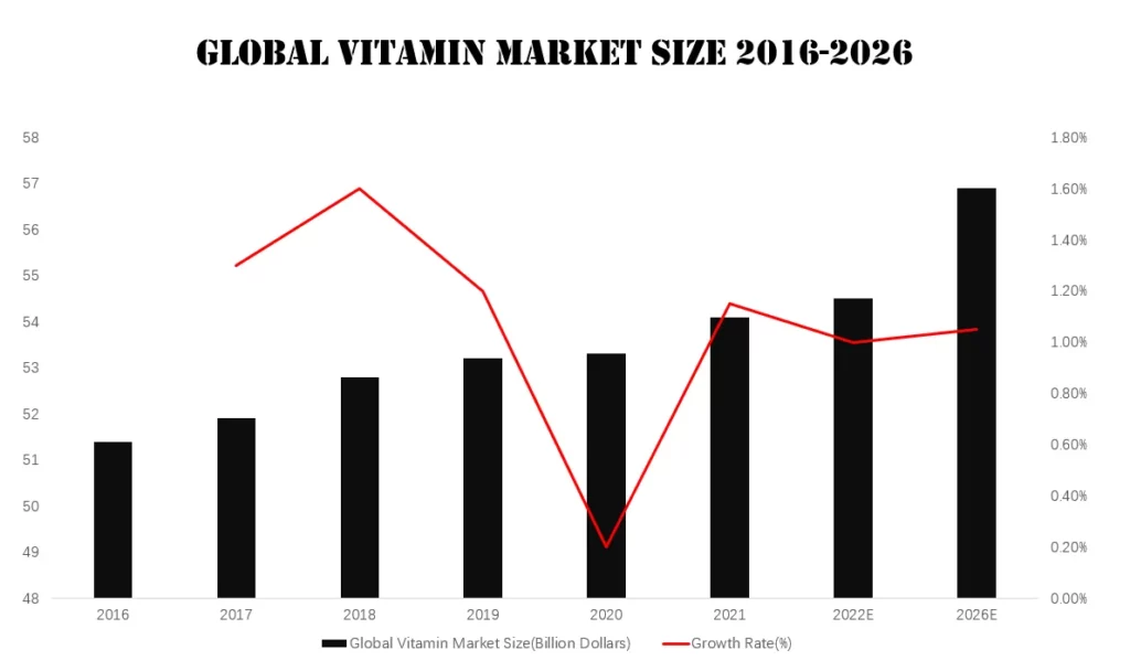 global vitamin market size