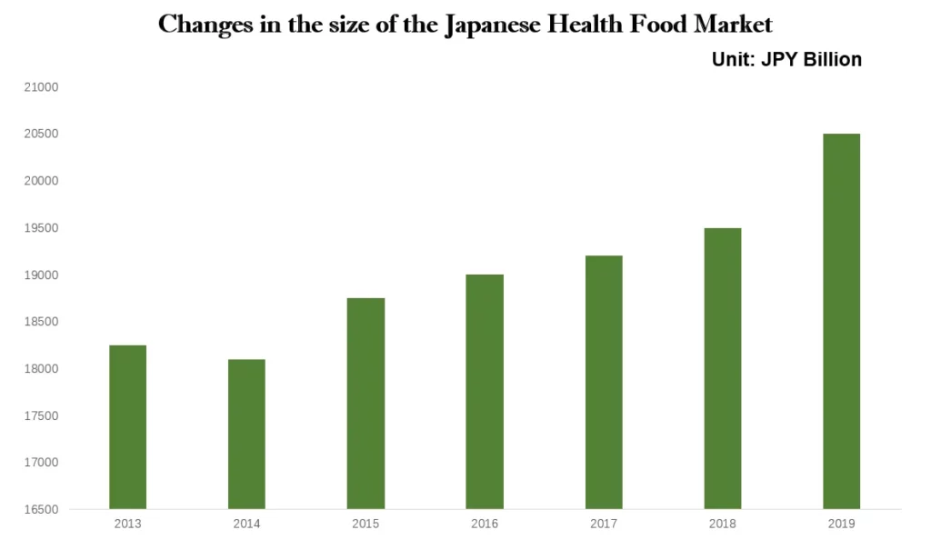 health food market size in Japan