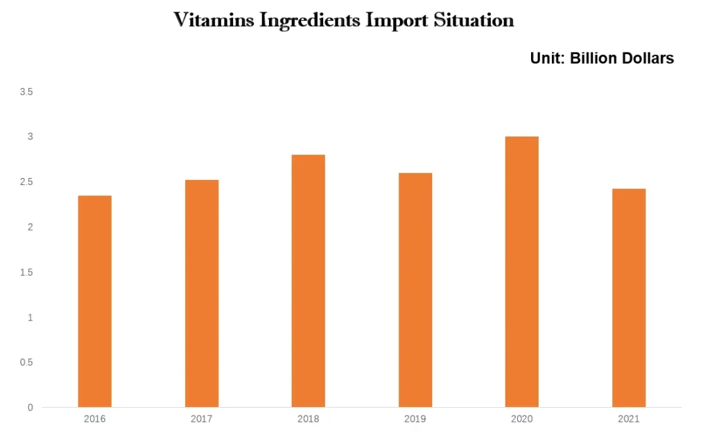 nutritional vitamin ingredients import
