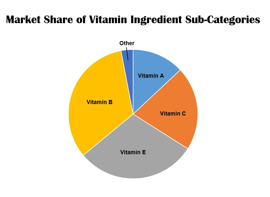 vitamin ingredients market share