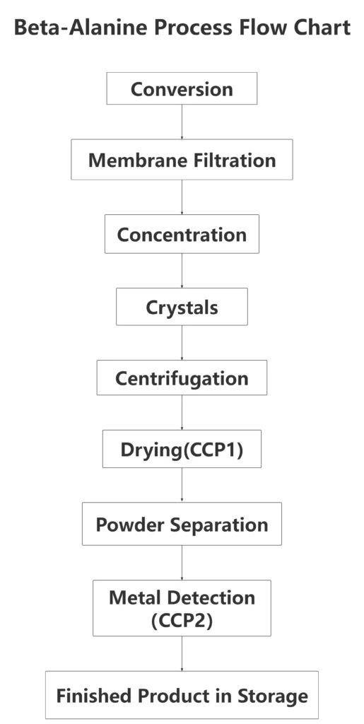 beta alanine process flow chart