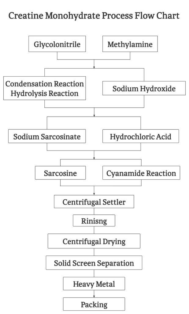 creatine monohydrate flow chart