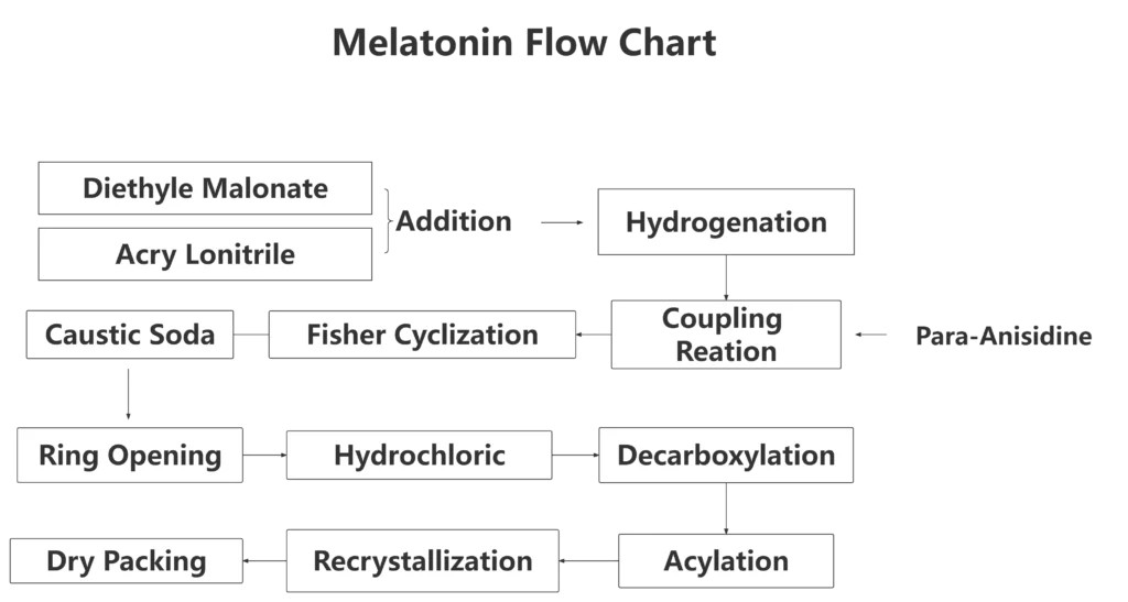 melatonin flow chart