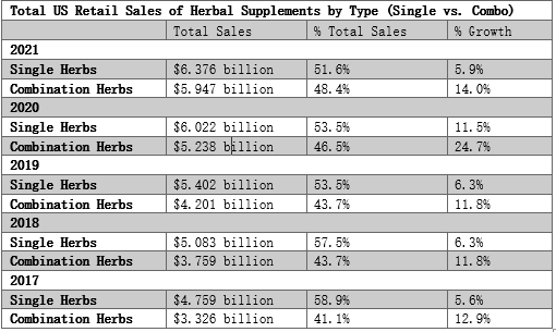total US retail sales of herbal supplements