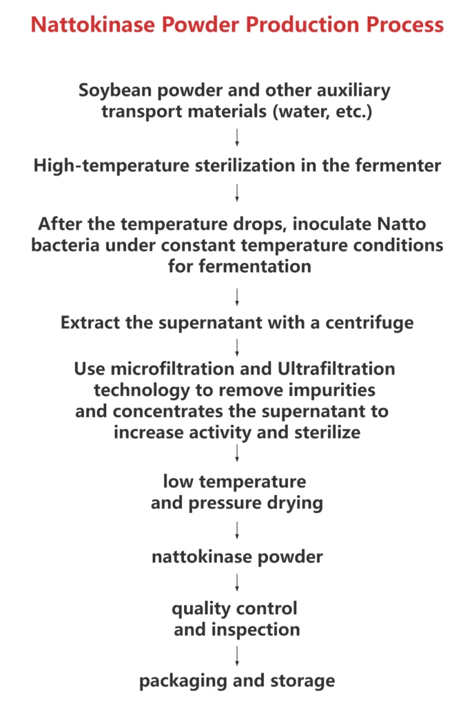 nattokinase powder manufacturing process