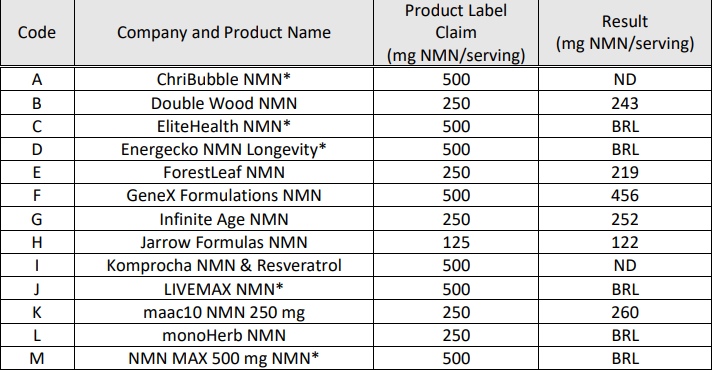 NMN Products Test Results