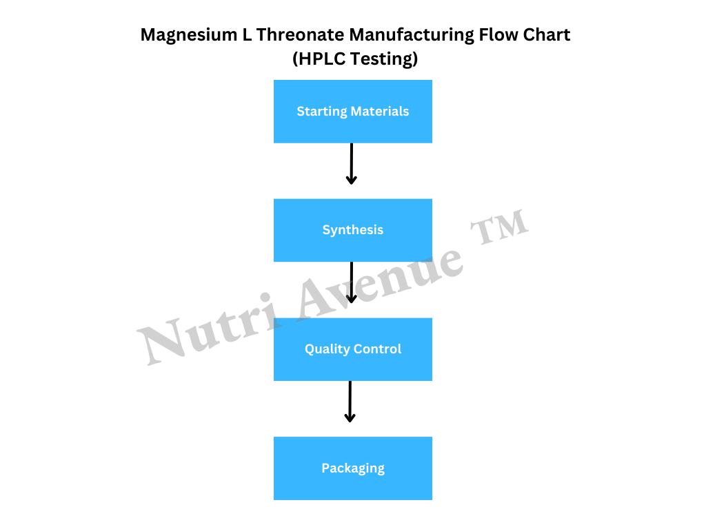 Magnesium L-Threonate manufacturing process