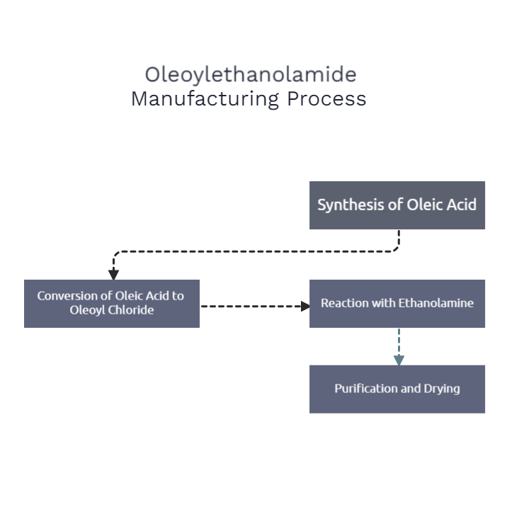 OEA Powder manufacturing process
