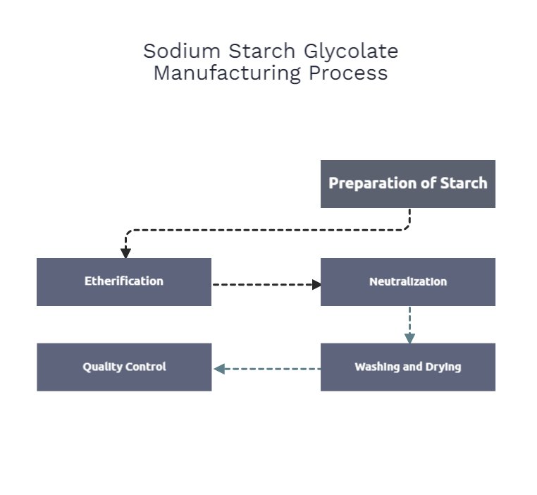 sodium starch glycolate manufacturing process