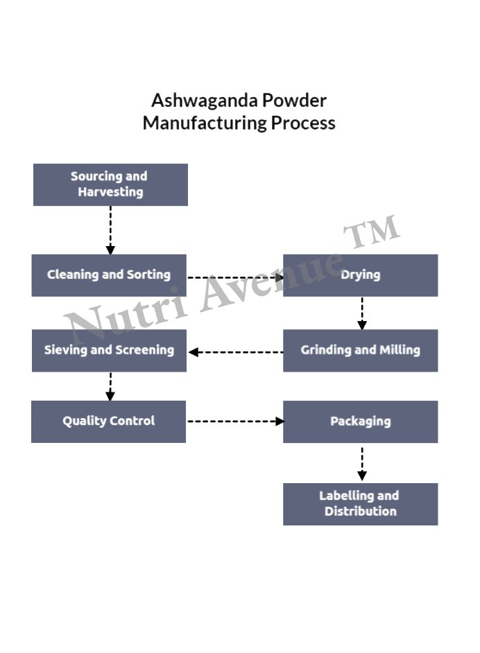 Ashwagandha powder manufacturing process