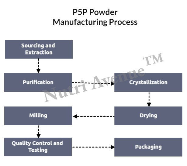 PLP monohydrate P5P Powder manufacturing process
