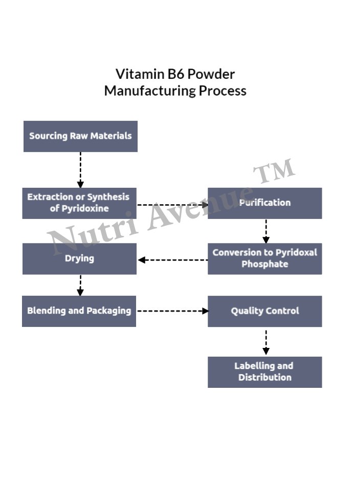 Vitamin B6 powder manufacturing process