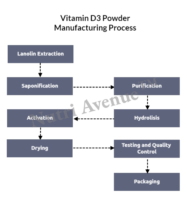 Vitamin D3 powder manufacturing process