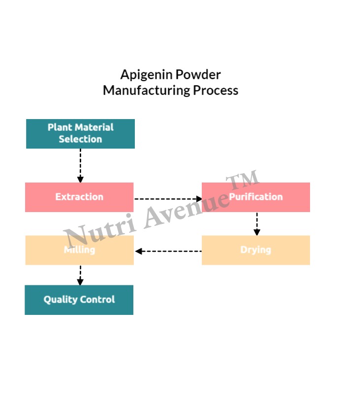 apigenin powder manufacturing process