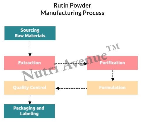 bulk rutin powder manufacturing process