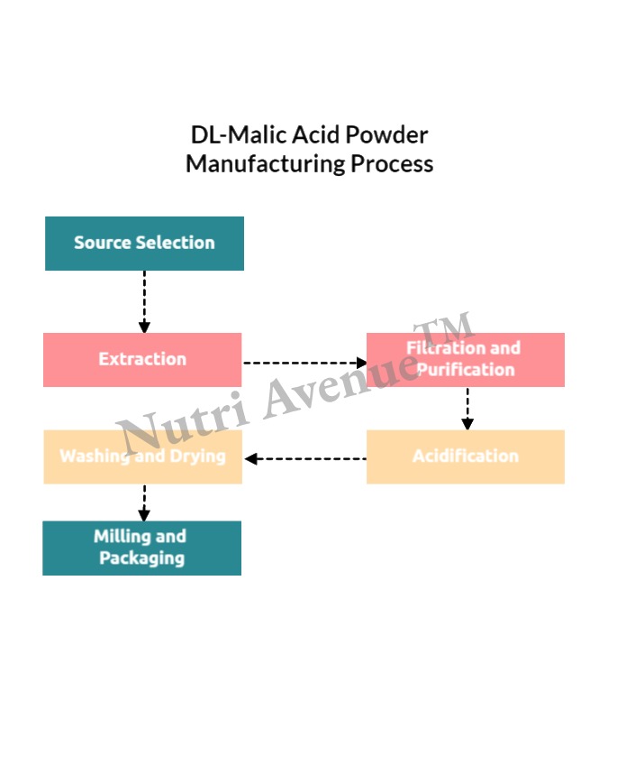 dl malic acid powder manufacturing process