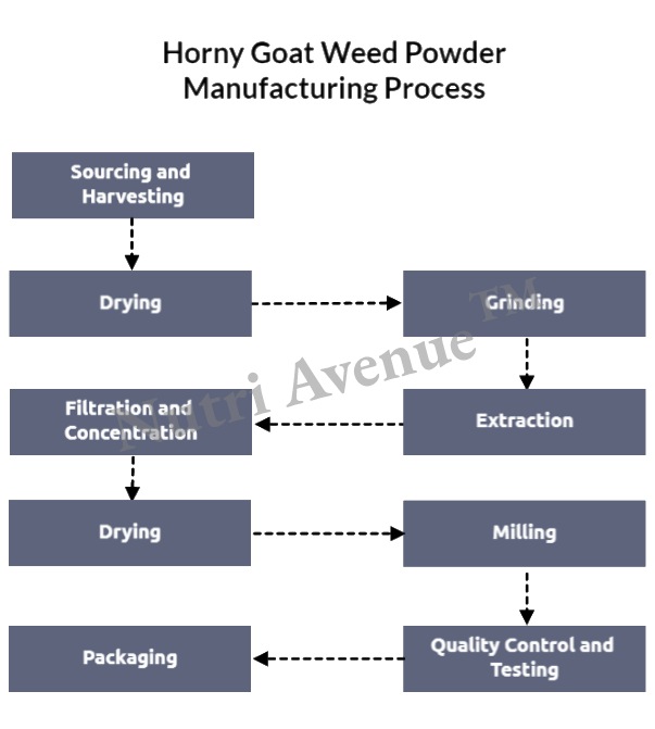 horny goat weed epimedium powder manufacturing process