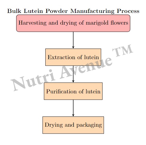 lutein powder manufacturing process