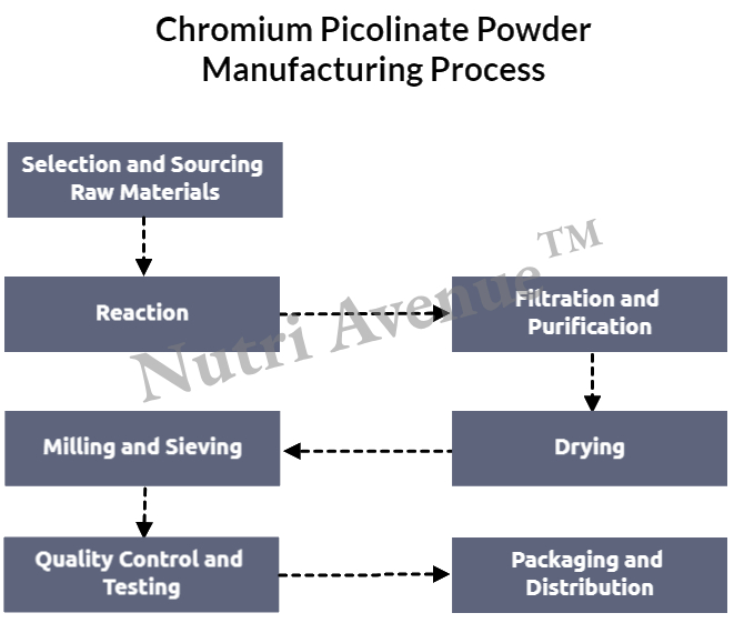 Chromium Picolinate powder manufacturing process