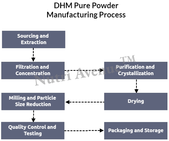 Dihydromyricetin DHM powder manufacturing process