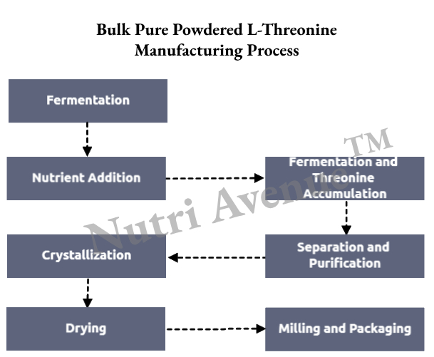 L-Threonine powder manufacturing process