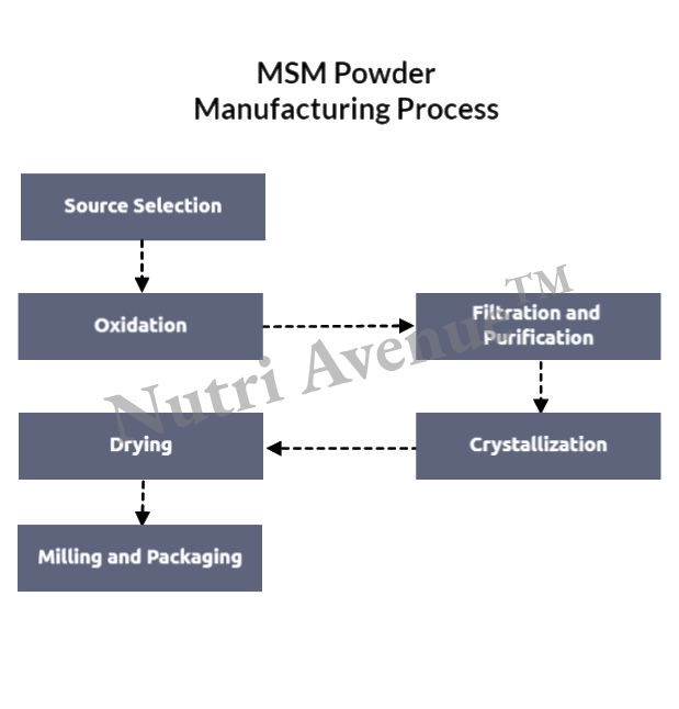Methylsulfonylmethane MSM powder manufacturing process