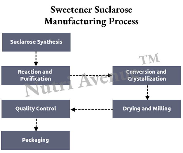 Sucralose sweetener manufacturing process