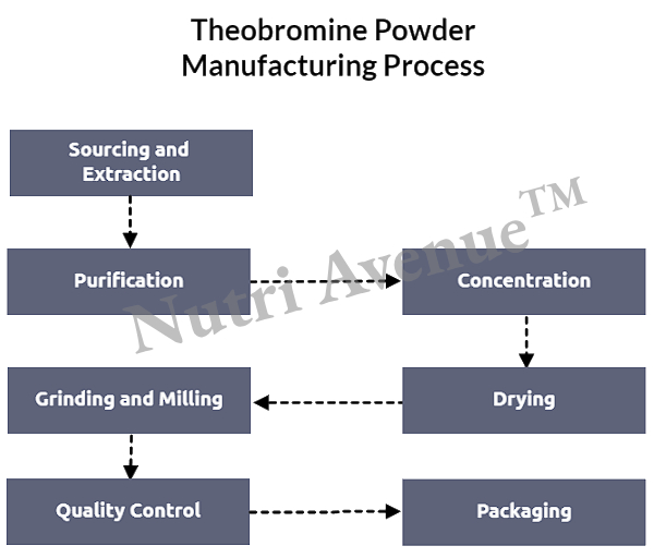 Theobromine powder manufacturing process