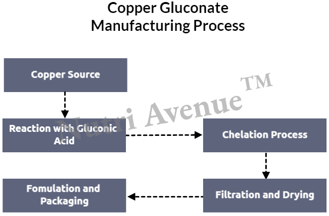 copper gluconate powder manufacturing process