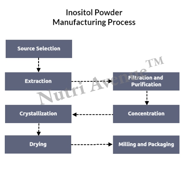 inositol powder manufacturing process
