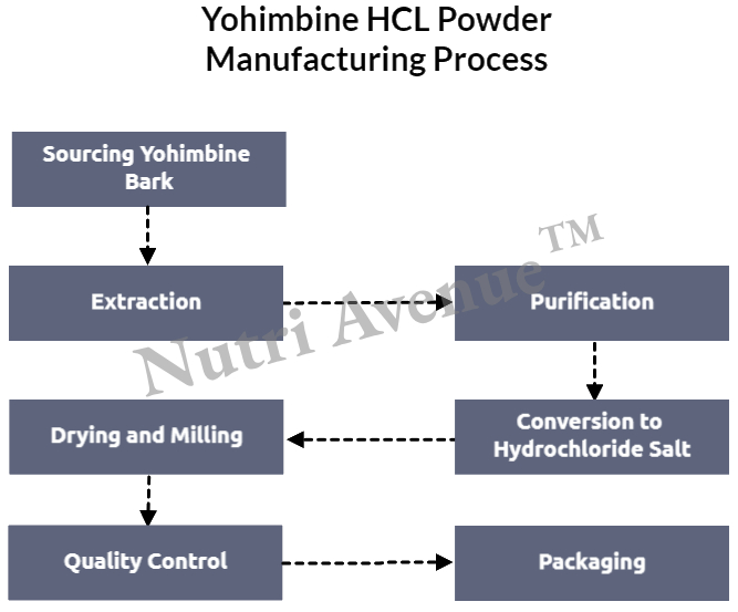 yohimbine HCL powder manufacturing process