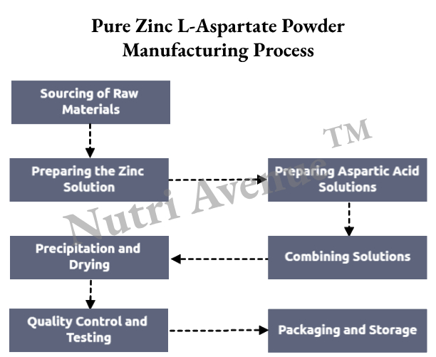 zinc l aspartate powder manufacturing process