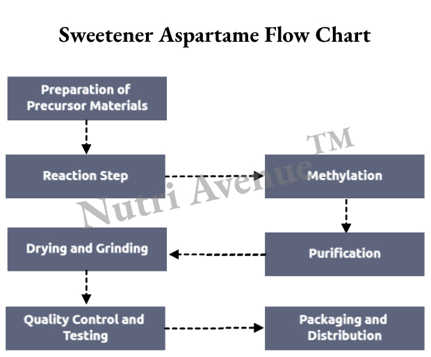 Aspartame sweetener flow chart