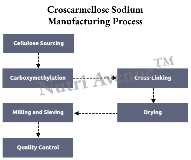 Croscarmellose Sodium manufacturing process
