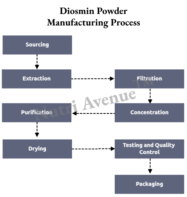 Diosmin Powder Manufacturing Process