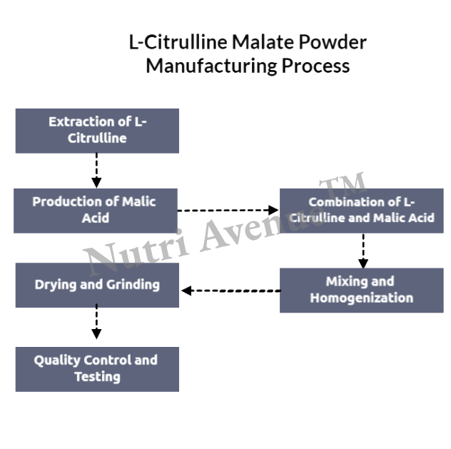 L-Citrulline Malate Manfacturing process
