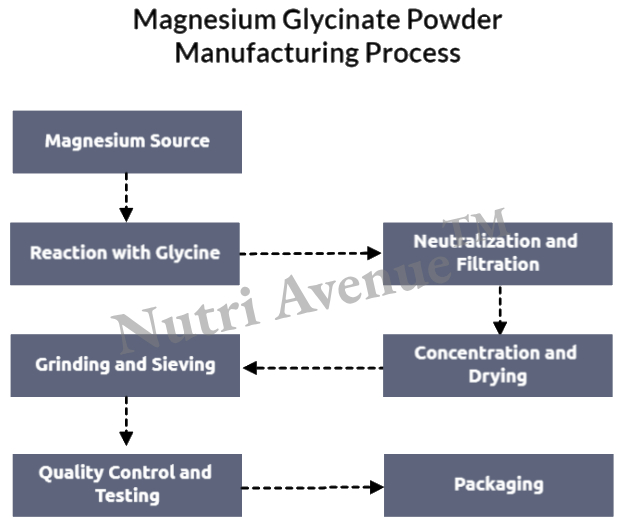 Magnesium Glycinate Powder Manufacturing Process