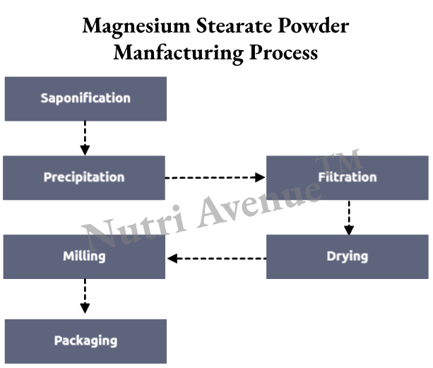 Magnesium Stearate Powder Manufacturing Process