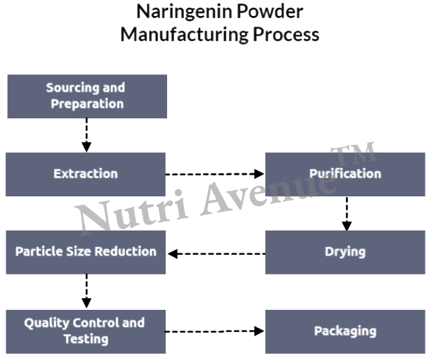 Naringenin powder manufacturing process